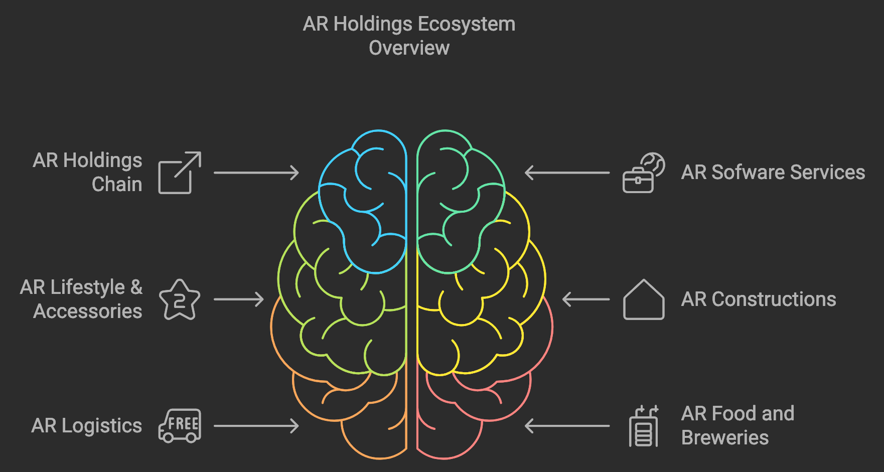 AR Holdings Brain Network